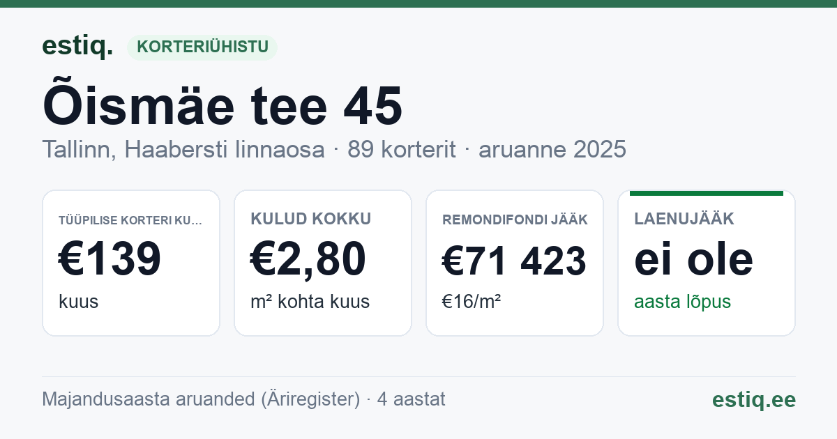 Tallinn, Õismäe tee 45 korteriühistu: põhinäitajad 2025 — tüüpiline korter €139 kuus