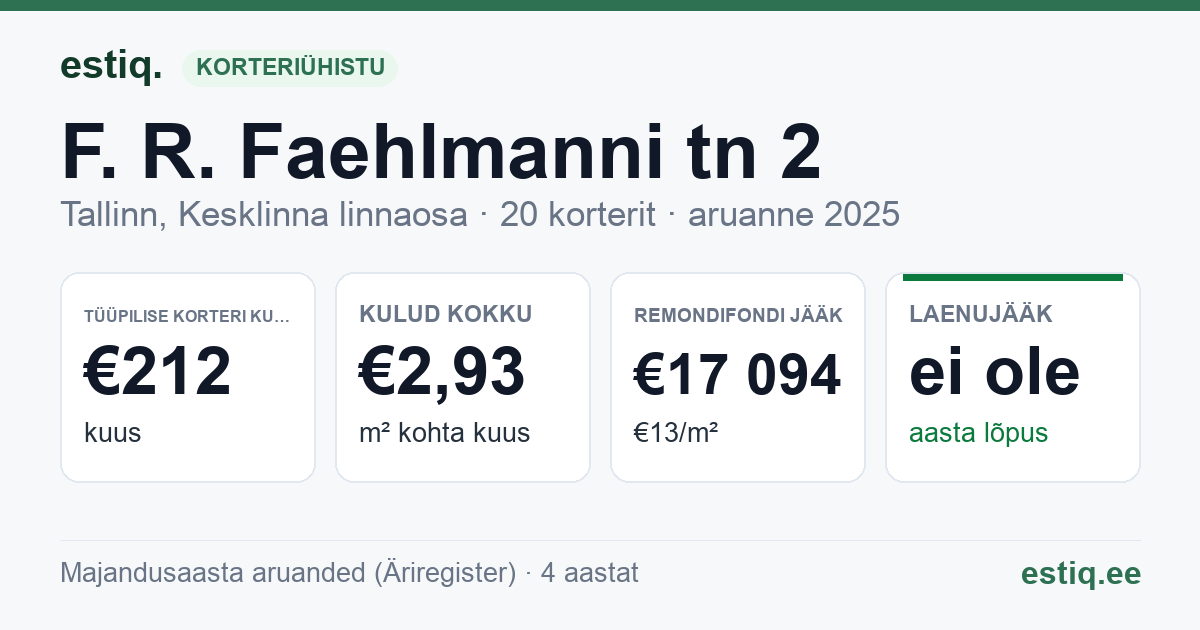 Tallinn, F. R. Faehlmanni tn 2 // F. R. Kreutzwaldi tn 17 korteriühistu: põhinäitajad 2025 — tüüpiline korter €212 kuus