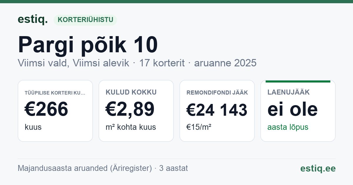 Viimsi vald, Viimsi alevik, Pargi põik 10 korteriühistu: põhinäitajad 2025 — tüüpiline korter €266 kuus