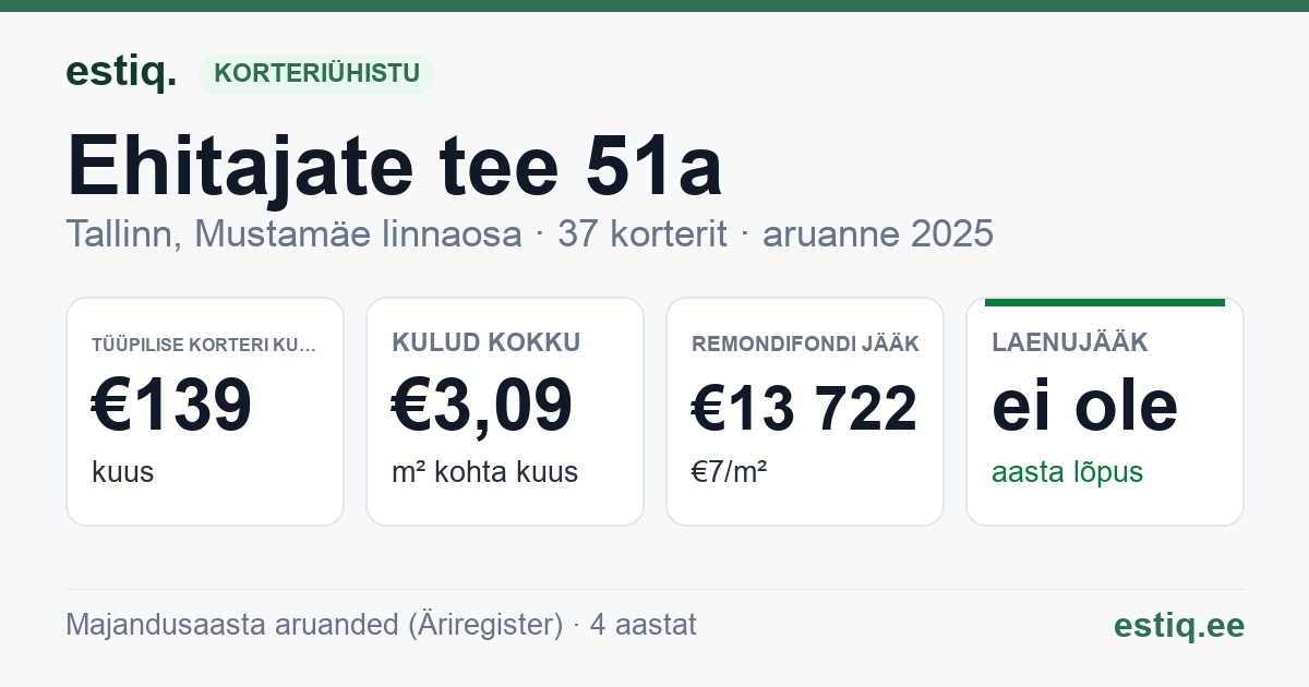 Tallinn, Ehitajate tee 51a korteriühistu: põhinäitajad 2025 — tüüpiline korter €139 kuus