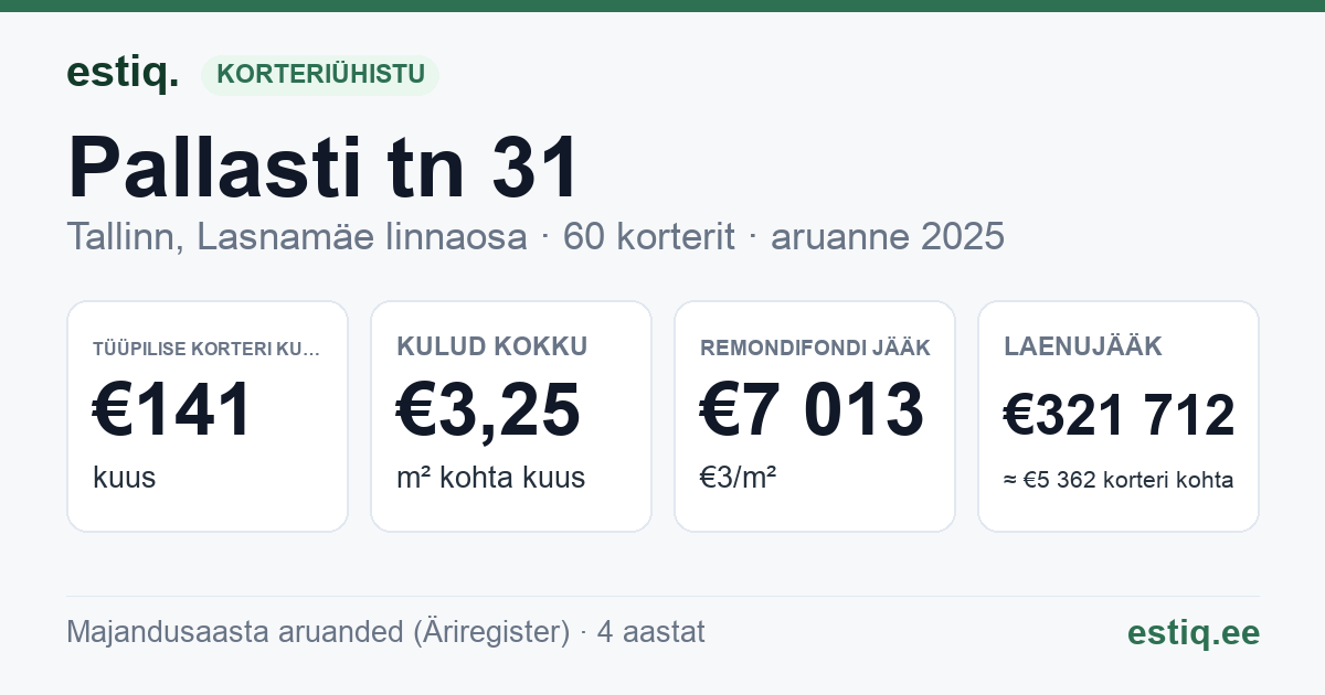 Tallinn, Pallasti tn 31 korteriühistu: põhinäitajad 2025 — tüüpiline korter €141 kuus
