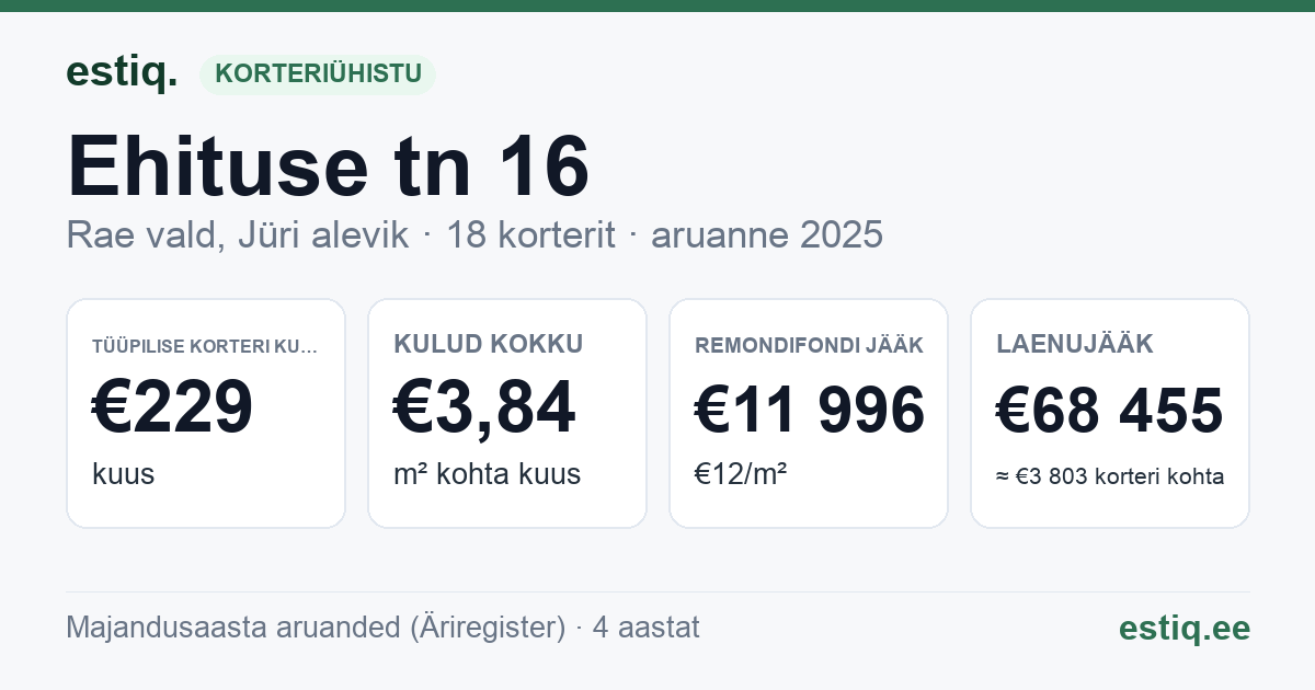 Rae vald, Jüri alevik, Ehituse tn 16 korteriühistu: põhinäitajad 2025 — tüüpiline korter €229 kuus