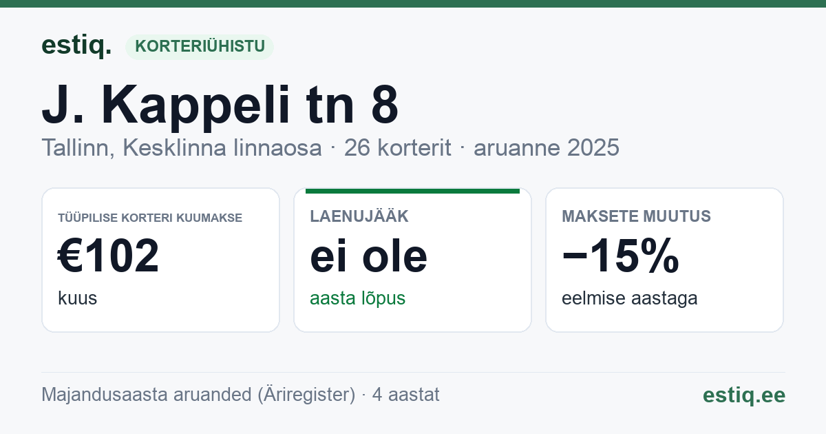Tallinn, J. Kappeli tn 8 korteriühistu: põhinäitajad 2025 — tüüpiline korter €102 kuus