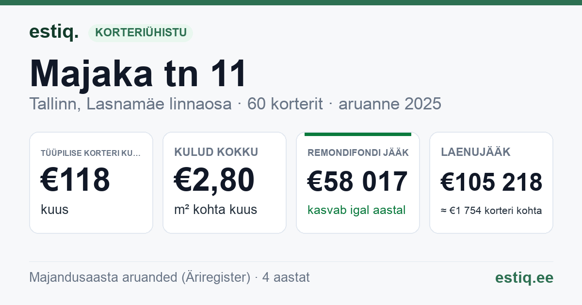 Tallinn, Majaka tn 11 korteriühistu: põhinäitajad 2025 — tüüpiline korter €118 kuus