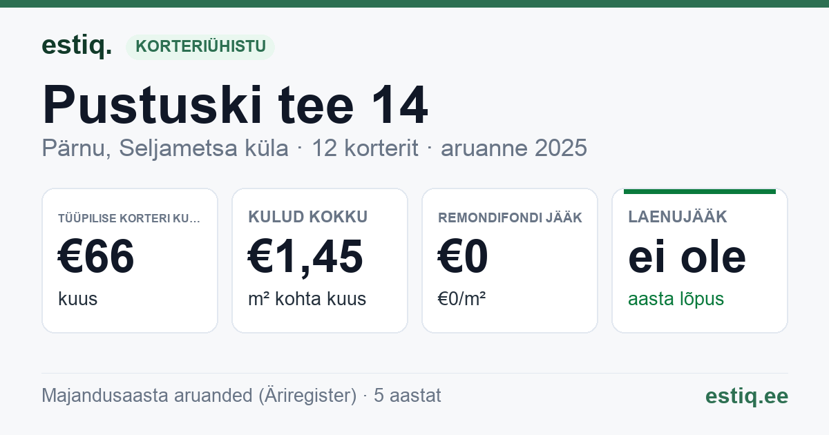 Pärnu linn, Seljametsa küla, Pustuski tee 14 korteriühistu: põhinäitajad 2025 — tüüpiline korter €66 kuus