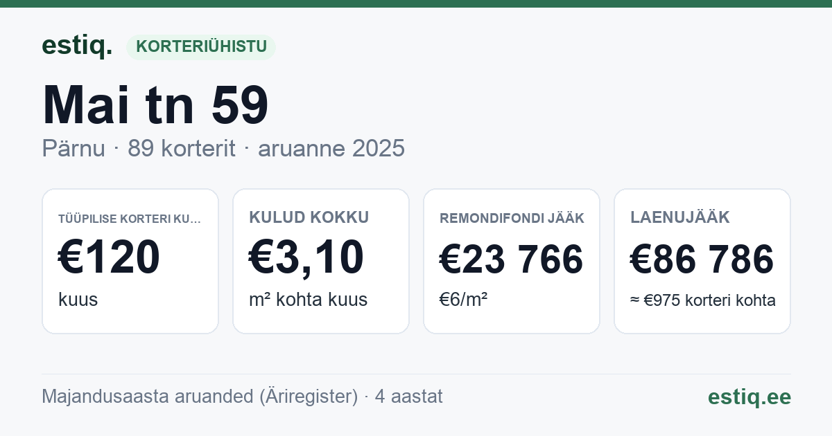 Pärnu linn, Mai tn 59 korteriühistu: põhinäitajad 2025 — tüüpiline korter €120 kuus