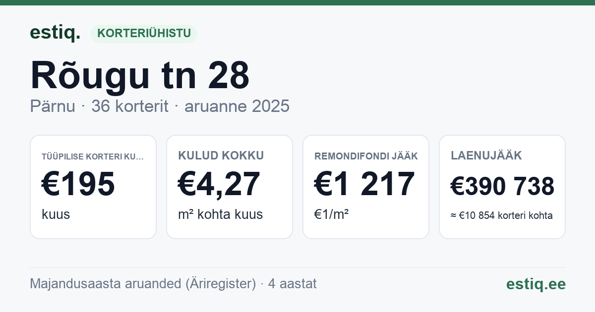 Pärnu linn, Rõugu tn 28 korteriühistu: põhinäitajad 2025 — tüüpiline korter €195 kuus