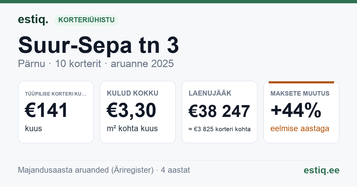 Pärnu linn, Suur-Sepa tn 3 korteriühistu: põhinäitajad 2025 — tüüpiline korter €141 kuus