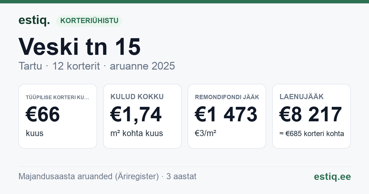 Tartu linn, Veski tn 15 // 17 // 19 korteriühistu: põhinäitajad 2025 — tüüpiline korter €66 kuus