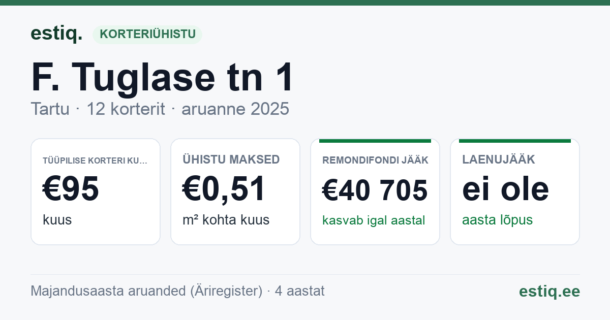 Tartu linn, F. Tuglase tn 1 korteriühistu: põhinäitajad 2025 — tüüpiline korter €95 kuus
