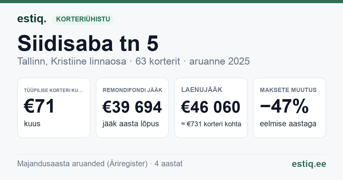 Tallinn, Siidisaba tn 5 korteriühistu: põhinäitajad 2025 — tüüpiline korter €71 kuus