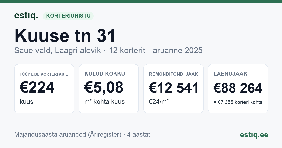 Saue vald, Laagri alevik, Kuuse tn 31 korteriühistu: põhinäitajad 2025 — tüüpiline korter €224 kuus