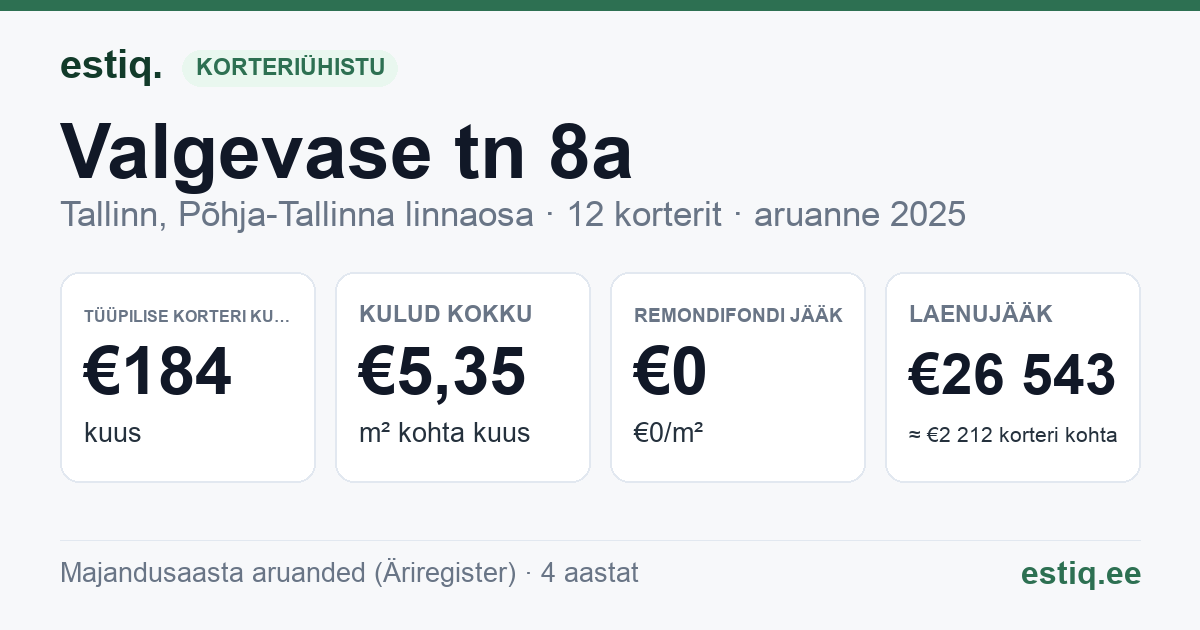 Tallinn, Valgevase tn 8a korteriühistu: põhinäitajad 2025 — tüüpiline korter €184 kuus