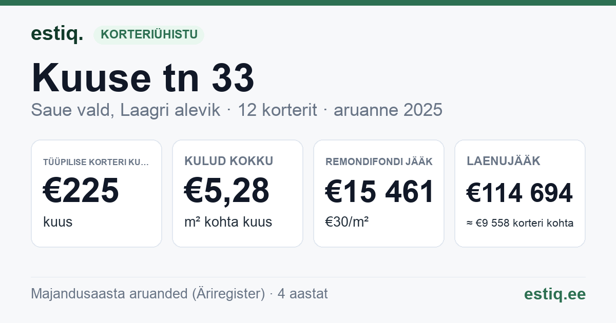 Saue vald, Laagri alevik, Kuuse tn 33 korteriühistu: põhinäitajad 2025 — tüüpiline korter €225 kuus