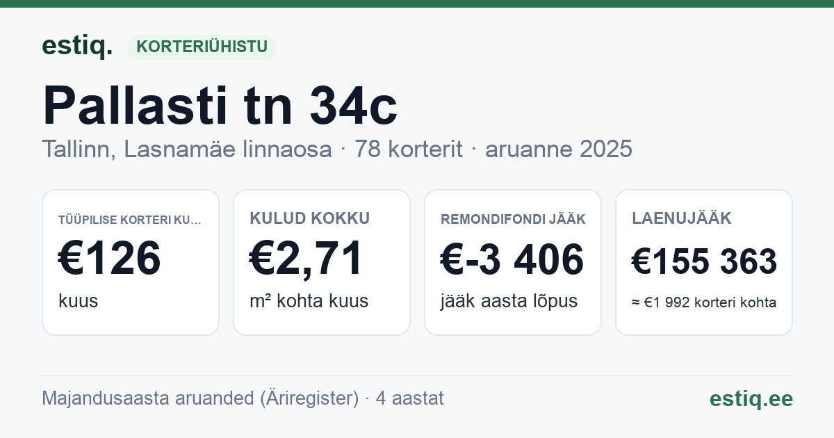 Tallinn, Pallasti tn 34c korteriühistu: põhinäitajad 2025 — tüüpiline korter €126 kuus