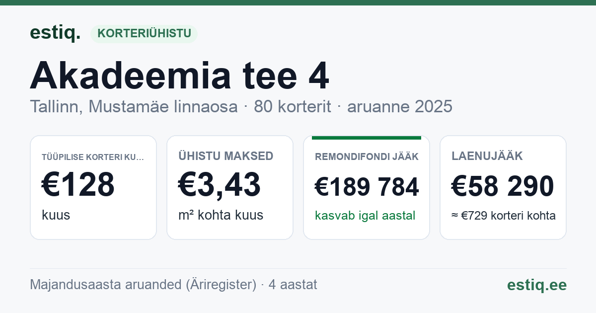 Tallinn, Akadeemia tee 4 korteriühistu: põhinäitajad 2025 — tüüpiline korter €128 kuus