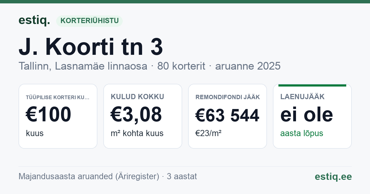 Tallinn, J. Koorti tn 3 korteriühistu: põhinäitajad 2025 — tüüpiline korter €100 kuus