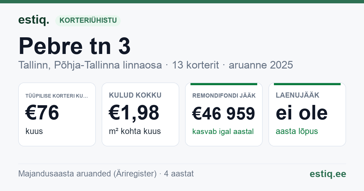 Tallinn, Pebre tn 3 korteriühistu: põhinäitajad 2025 — tüüpiline korter €76 kuus