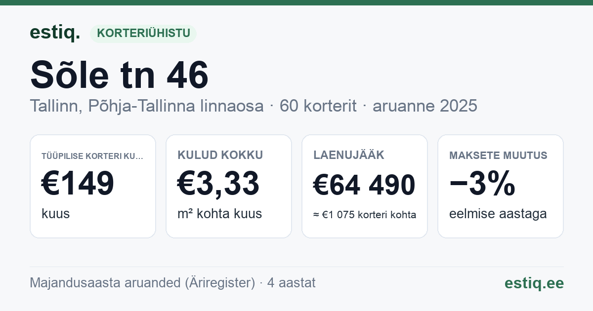 Tallinn, Sõle tn 46 korteriühistu: põhinäitajad 2025 — tüüpiline korter €149 kuus