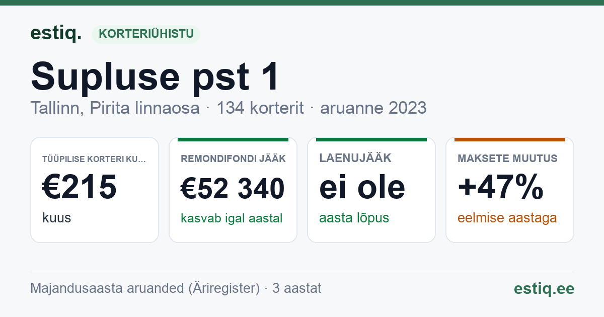 Tallinn, Supluse pst 1 korteriühistu: põhinäitajad 2024 — tüüpiline korter €209 kuus