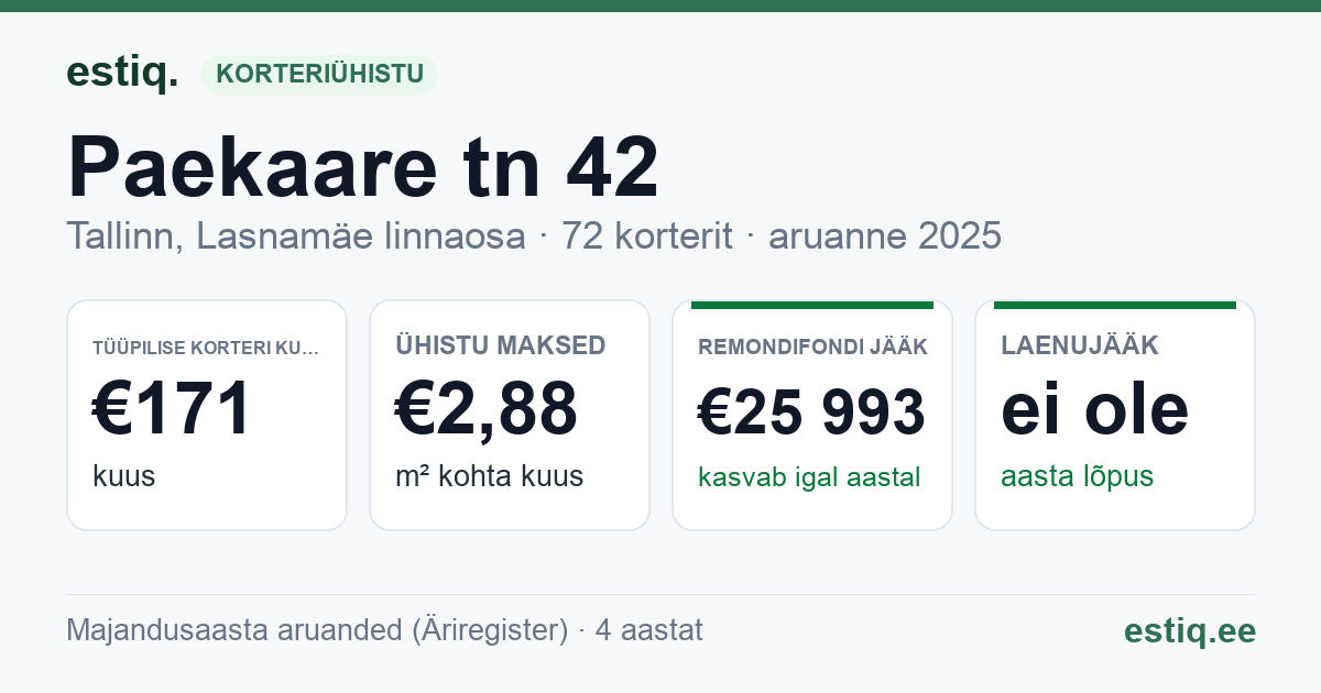 Tallinn, Paekaare tn 42 korteriühistu: põhinäitajad 2025 — tüüpiline korter €171 kuus