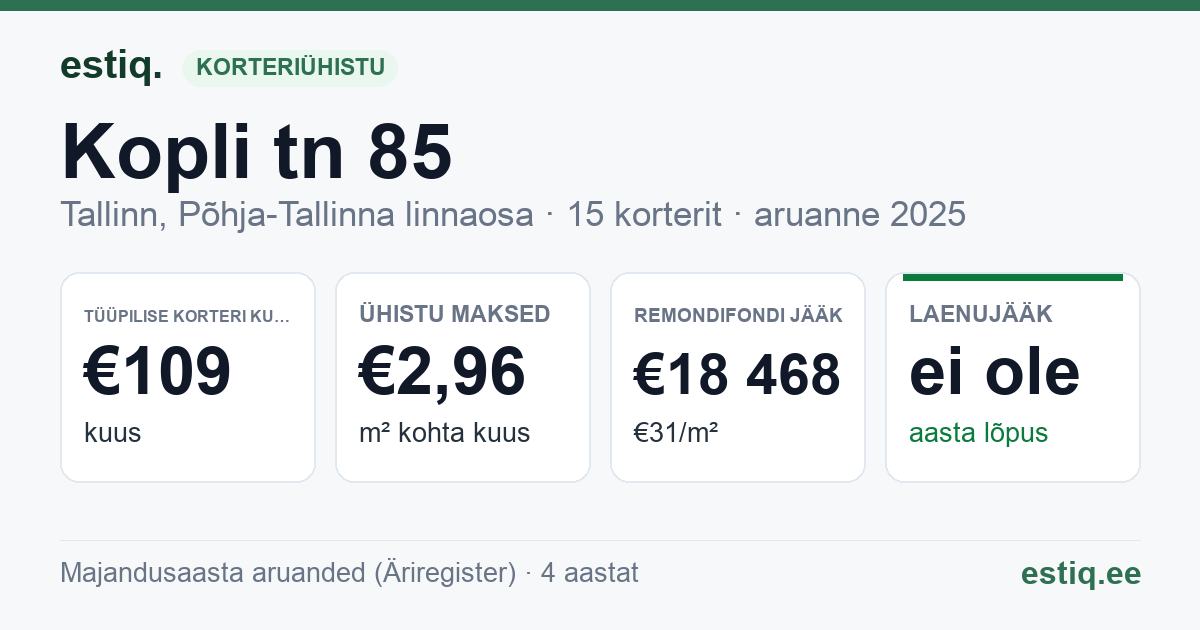 Tallinn, Kopli tn 85 korteriühistu: põhinäitajad 2025 — tüüpiline korter €109 kuus