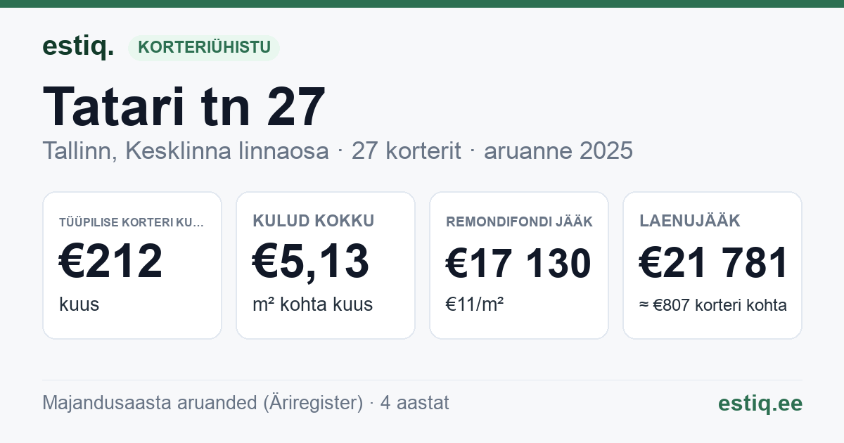 Tallinn, Tatari tn 27, Tatari tn 29 korteriühistu: põhinäitajad 2025 — tüüpiline korter €212 kuus