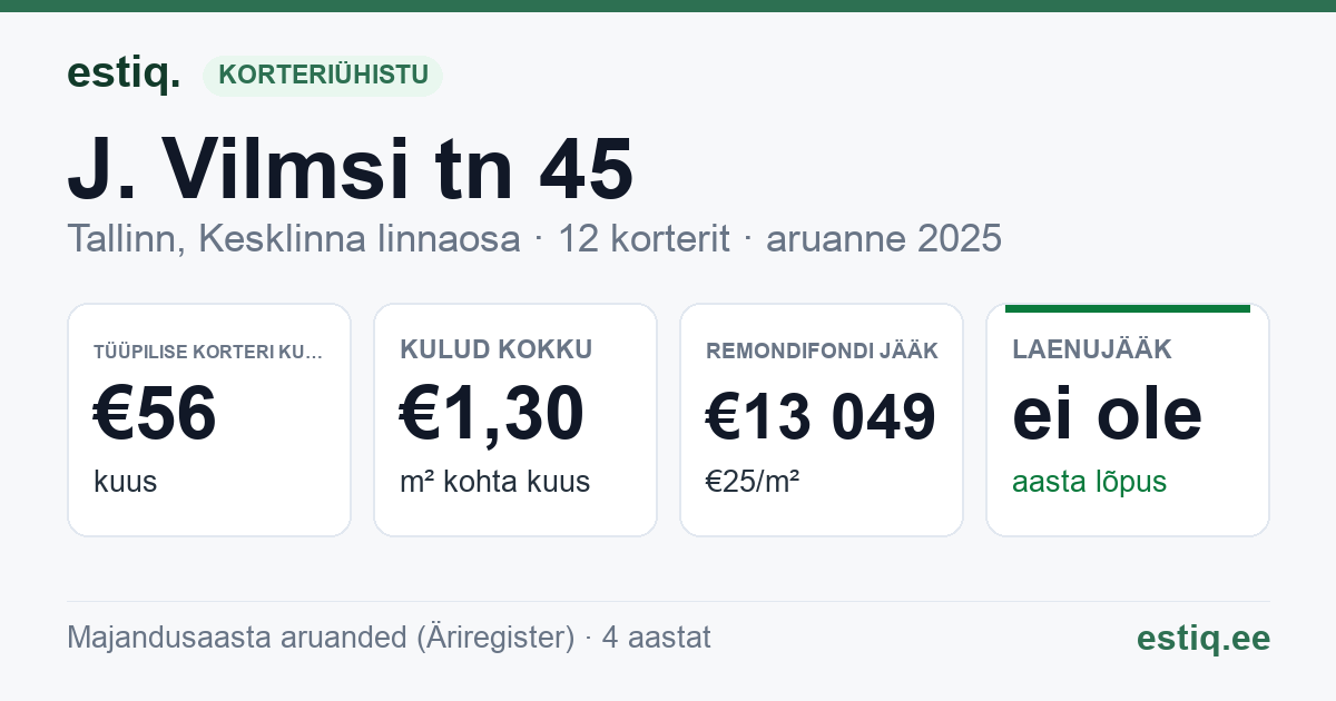 Tallinn, J. Vilmsi tn 45 korteriühistu: põhinäitajad 2025 — tüüpiline korter €56 kuus
