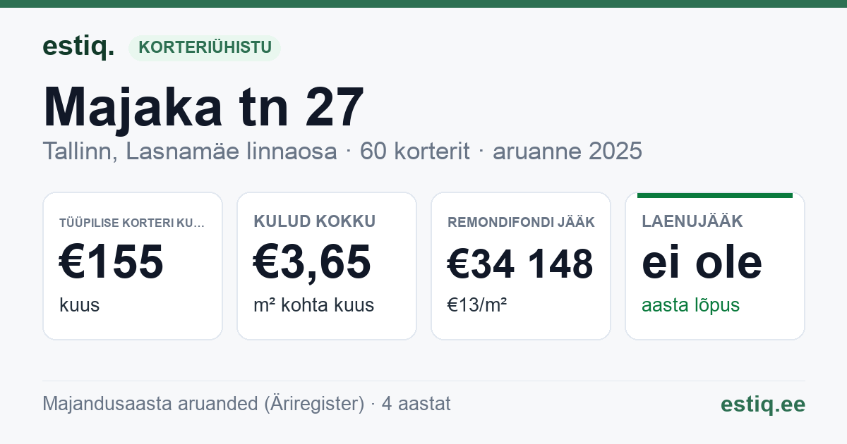 Tallinn, Majaka tn 27 korteriühistu: põhinäitajad 2025 — tüüpiline korter €155 kuus