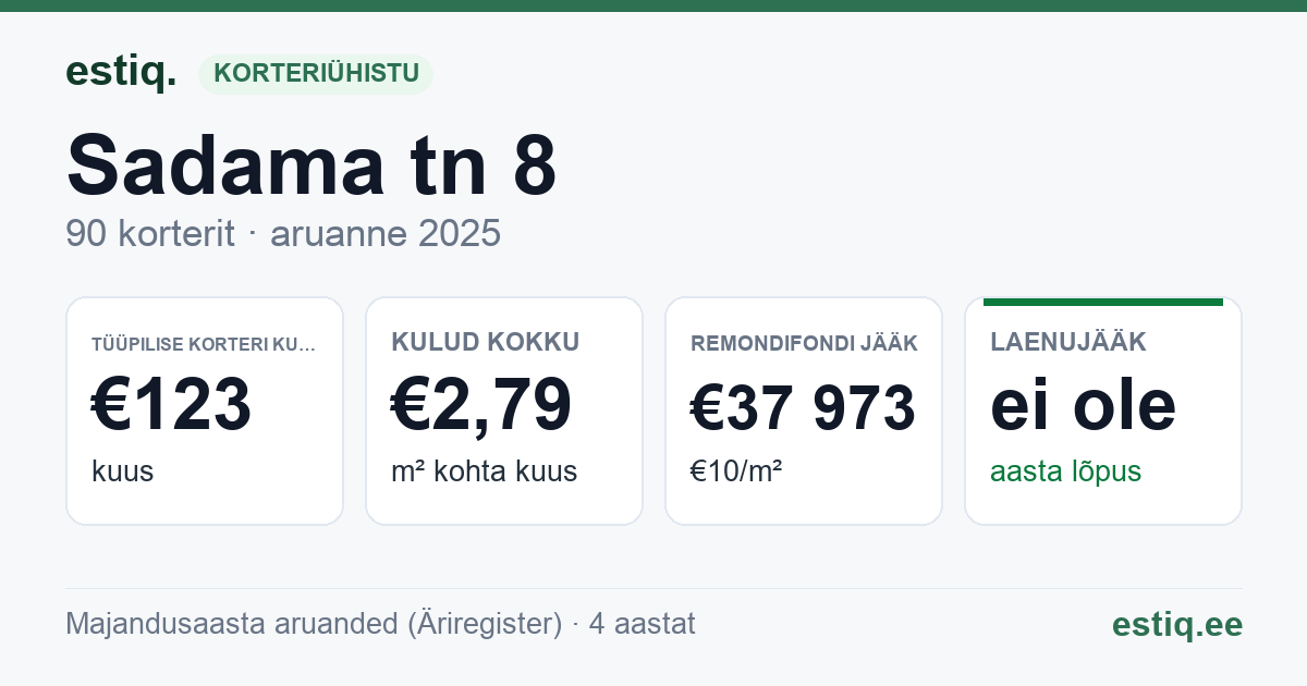Lääne-Harju vald, Paldiski linn, Sadama tn 8 korteriühistu: põhinäitajad 2025 — tüüpiline korter €123 kuus