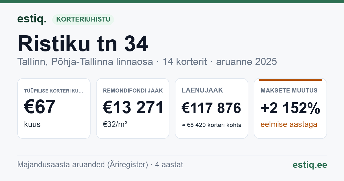 Tallinn, Ristiku tn 34 // 34a korteriühistu: põhinäitajad 2025 — tüüpiline korter €67 kuus