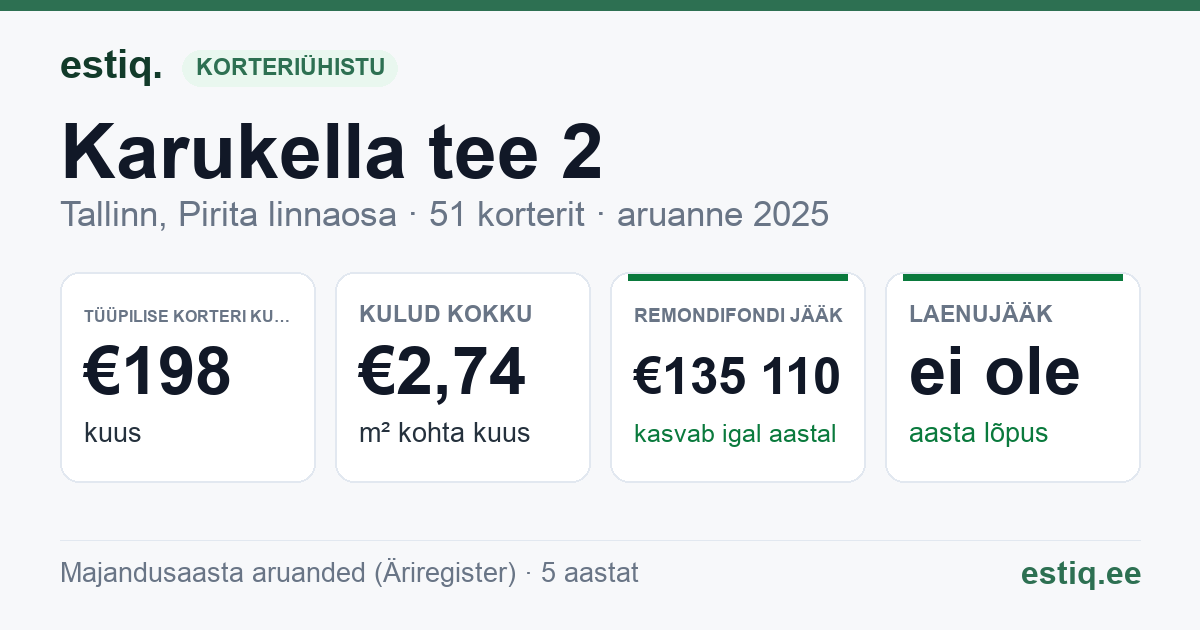 Tallinn, Karukella tee 2, Karukella tee 4, Karukella tee 6 korteriühistu: põhinäitajad 2025 — tüüpiline korter €198 kuus