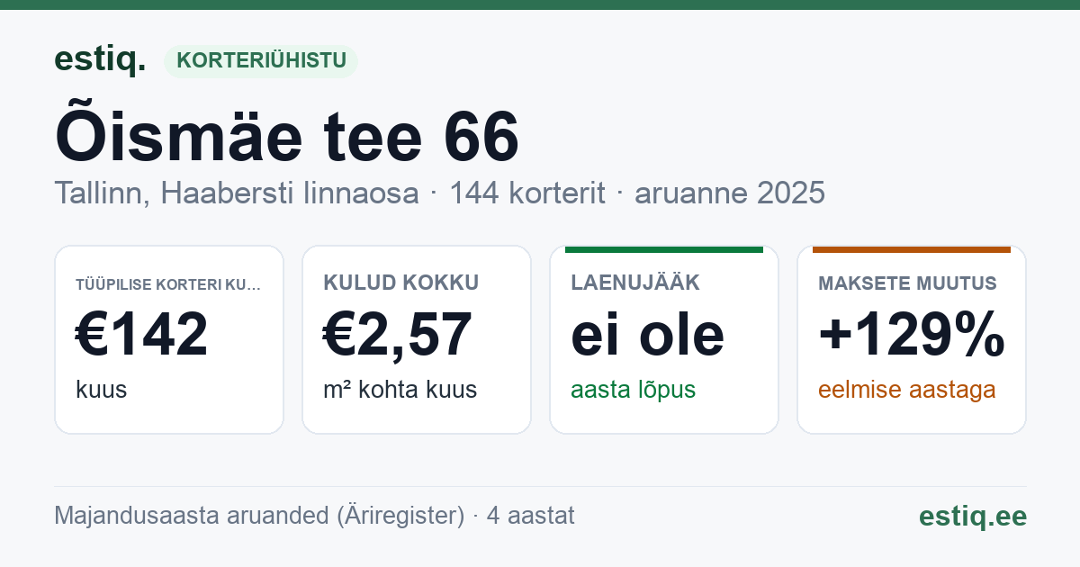 Tallinn, Õismäe tee 66 korteriühistu: põhinäitajad 2025 — tüüpiline korter €142 kuus