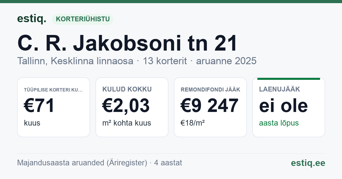 Tallinn, C. R. Jakobsoni tn 21 korteriühistu: põhinäitajad 2025 — tüüpiline korter €71 kuus