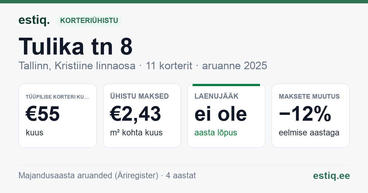 Tallinn, Tulika tn 8 korteriühistu: põhinäitajad 2025 — tüüpiline korter €55 kuus