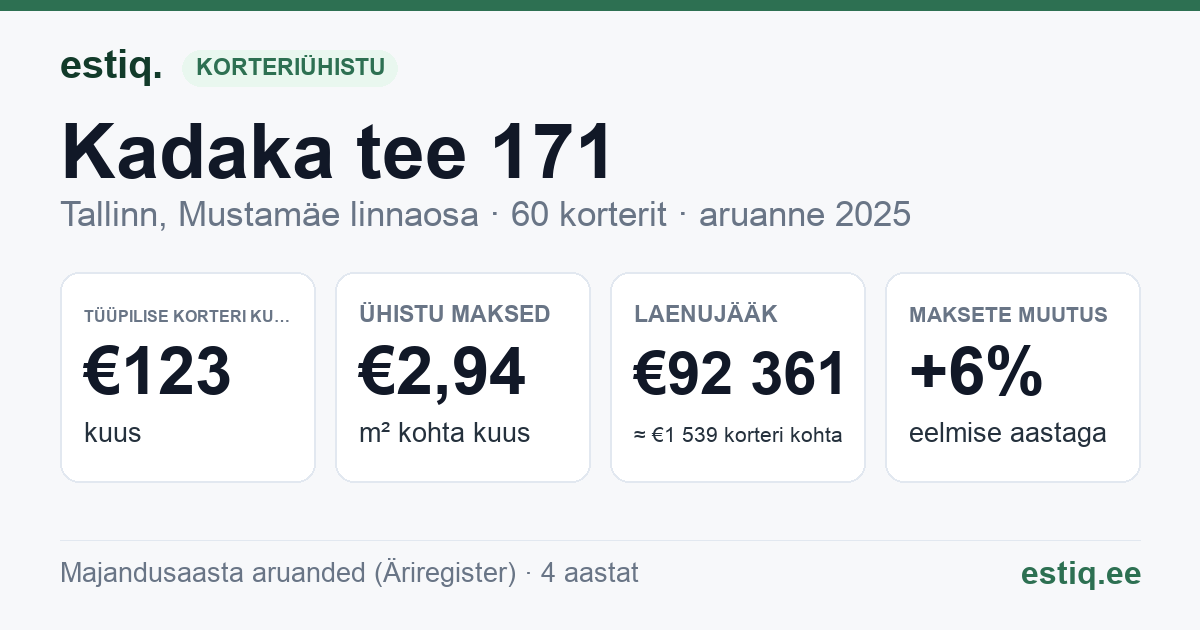 Tallinn, Kadaka tee 171 korteriühistu: põhinäitajad 2025 — tüüpiline korter €123 kuus