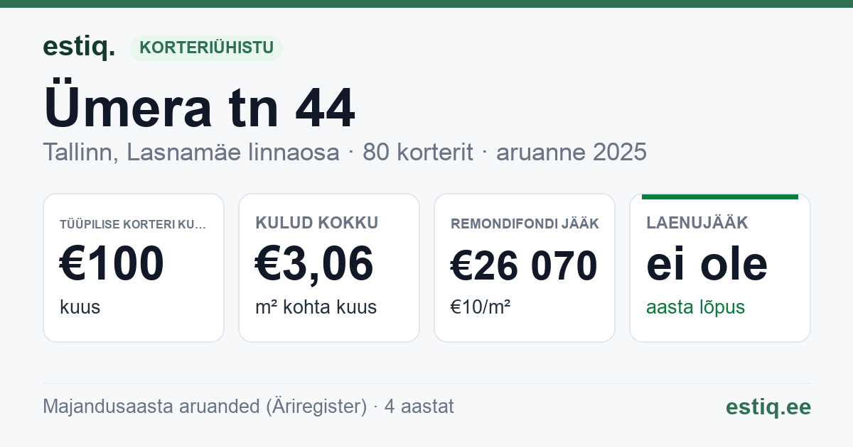 Tallinn, Ümera tn 44 korteriühistu: põhinäitajad 2025 — tüüpiline korter €100 kuus