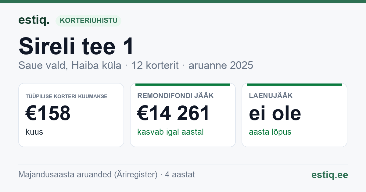 Saue vald, Haiba küla, Sireli tee 1 korteriühistu: põhinäitajad 2025 — tüüpiline korter €158 kuus