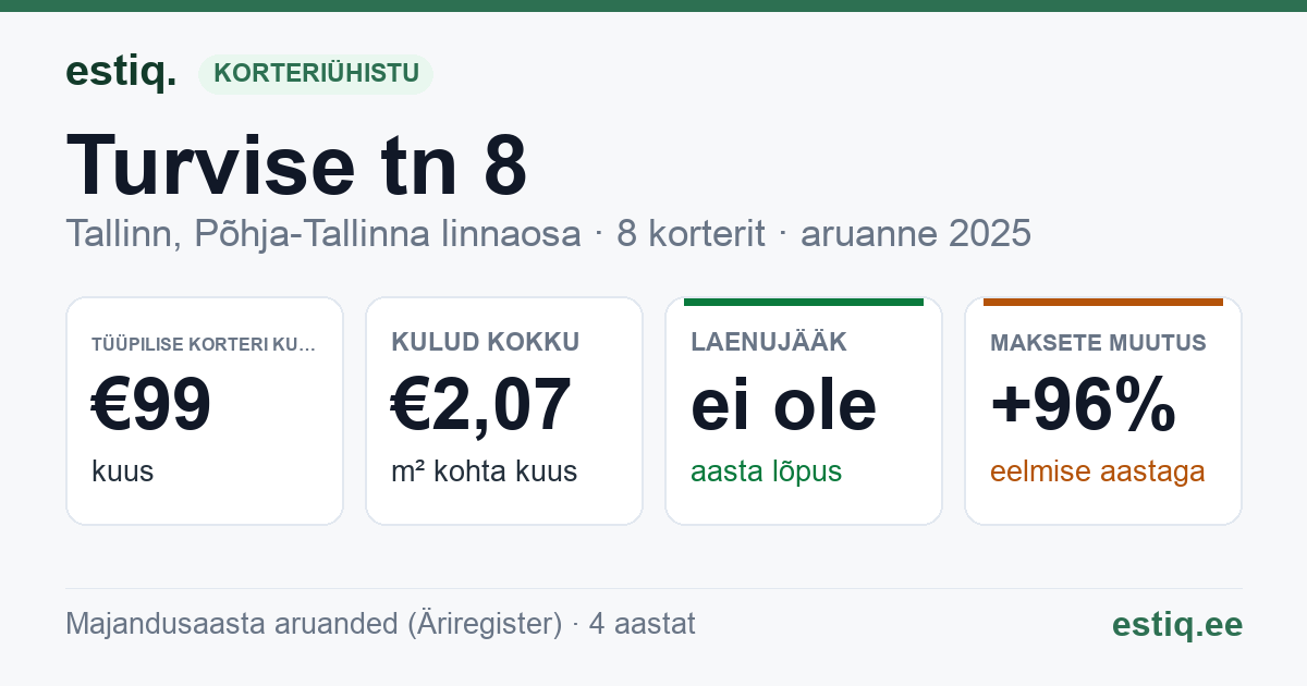 Tallinn, Turvise tn 8 korteriühistu: põhinäitajad 2025 — tüüpiline korter €99 kuus