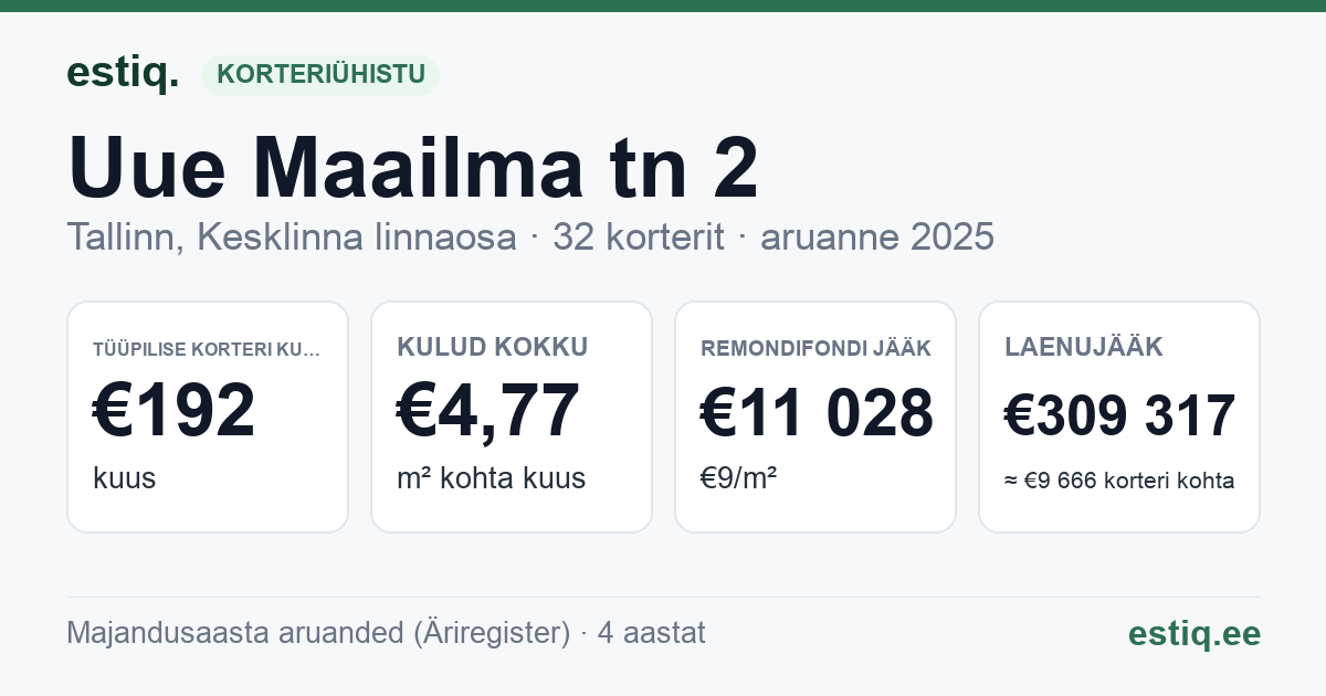 Tallinn, Uue Maailma tn 2 korteriühistu: põhinäitajad 2025 — tüüpiline korter €192 kuus