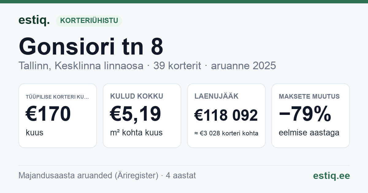 Tallinn, Gonsiori tn 8 // Kivisilla tn 2 korteriühistu: põhinäitajad 2025 — tüüpiline korter €170 kuus