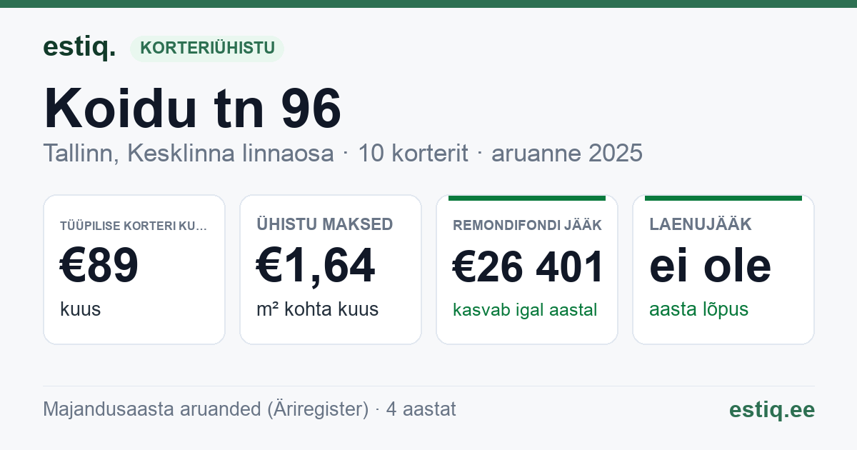 Tallinn, Koidu tn 96 korteriühistu: põhinäitajad 2025 — tüüpiline korter €89 kuus