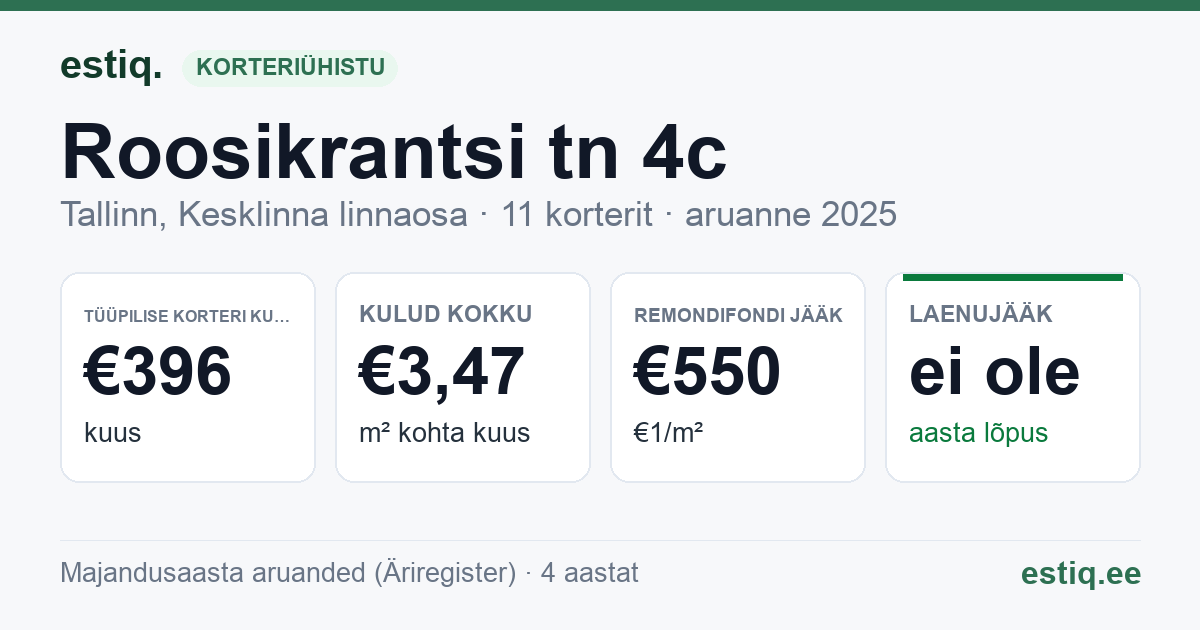 Tallinn, Roosikrantsi tn 4c korteriühistu: põhinäitajad 2025 — tüüpiline korter €396 kuus