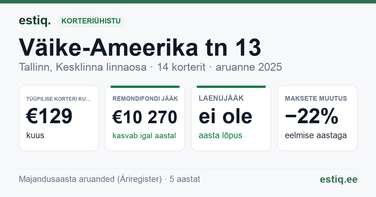 Tallinn, Väike-Ameerika tn 13 korteriühistu: põhinäitajad 2025 — tüüpiline korter €129 kuus