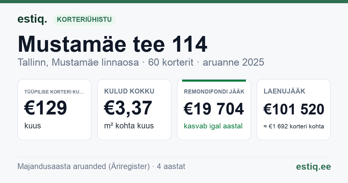 Tallinn, Mustamäe tee 114 korteriühistu: põhinäitajad 2025 — tüüpiline korter €129 kuus