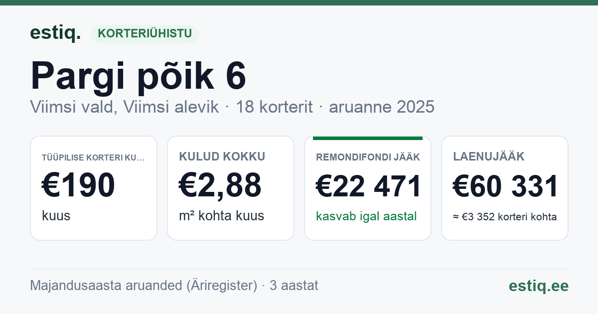 Viimsi vald, Viimsi alevik, Pargi põik 6 korteriühistu: põhinäitajad 2025 — tüüpiline korter €190 kuus