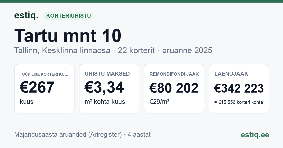 Tallinn, Tartu mnt 10 korteriühistu: põhinäitajad 2025 — tüüpiline korter €267 kuus