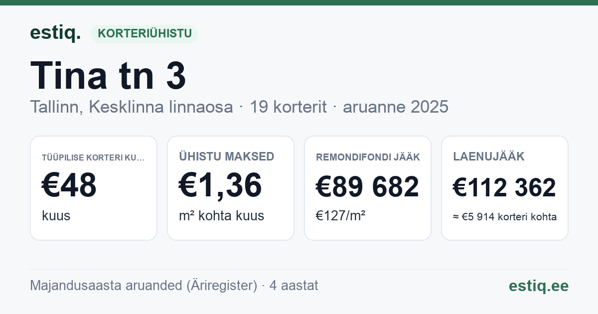 Tallinn, Tina tn 3 korteriühistu: põhinäitajad 2025 — tüüpiline korter €48 kuus