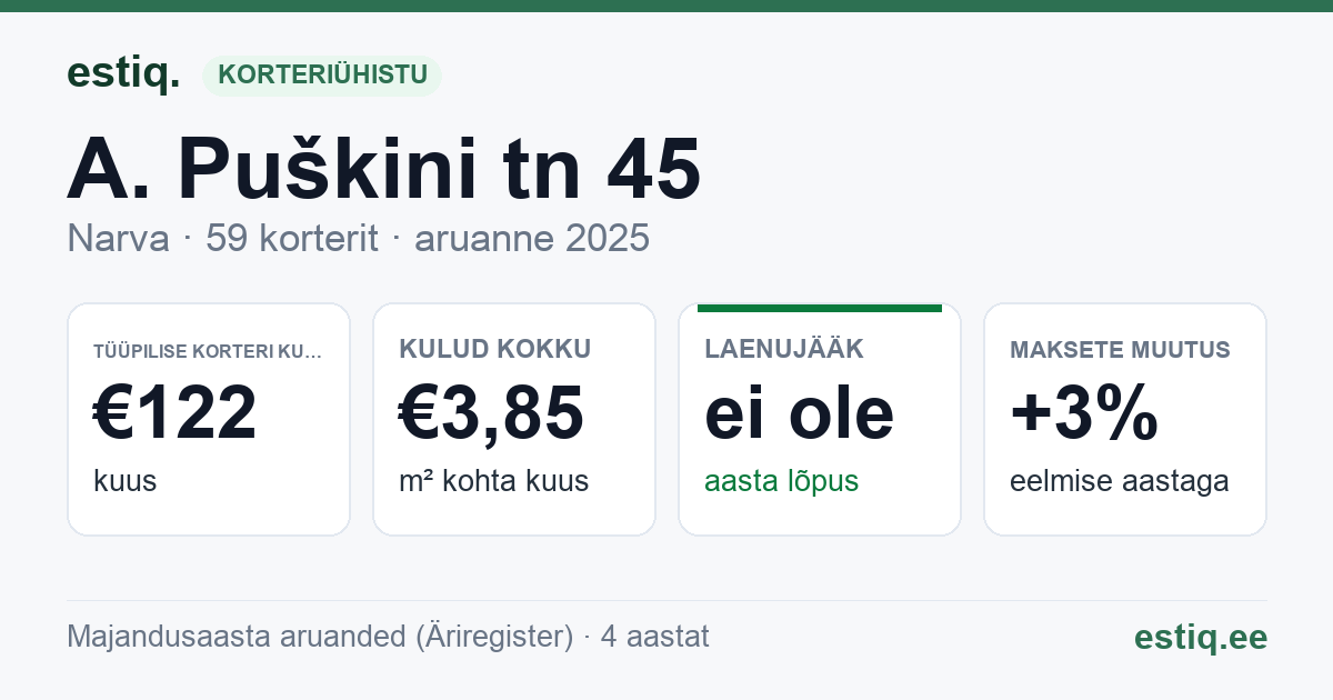 Narva linn, A. Puškini tn 45 korteriühistu: põhinäitajad 2025 — tüüpiline korter €122 kuus