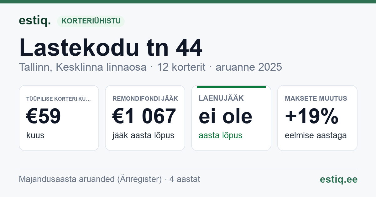 Tallinn, Lastekodu tn 44 // Odra tn 8 korteriühistu: põhinäitajad 2025 — tüüpiline korter €59 kuus